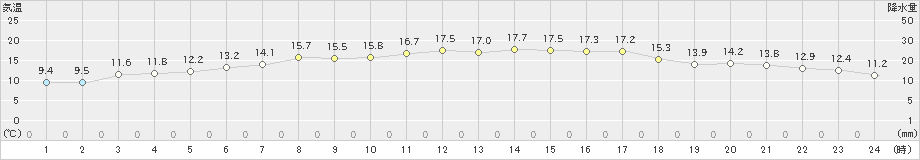 日高門別(>2019年05月30日)のアメダスグラフ