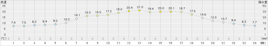 新和(>2019年05月30日)のアメダスグラフ