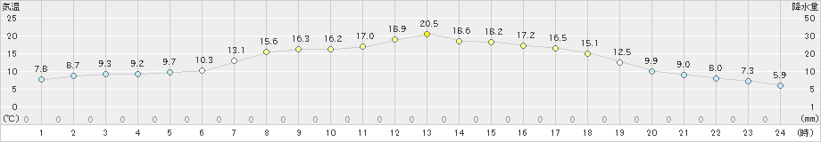 三石(>2019年05月30日)のアメダスグラフ