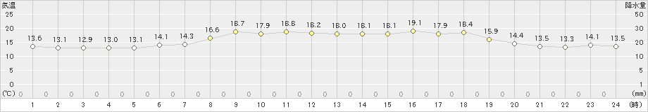 せたな(>2019年05月30日)のアメダスグラフ