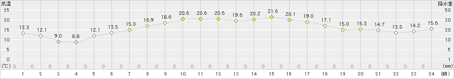 今金(>2019年05月30日)のアメダスグラフ