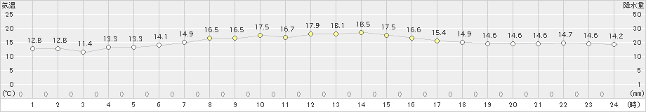 奥尻(>2019年05月30日)のアメダスグラフ