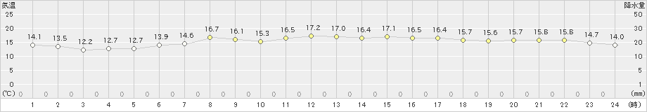 熊石(>2019年05月30日)のアメダスグラフ