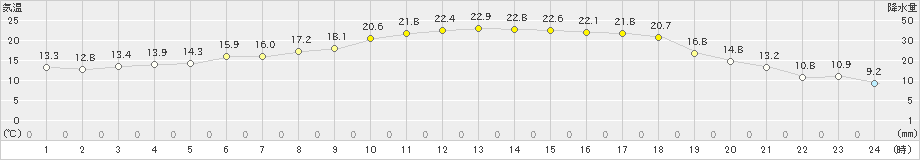 軽米(>2019年05月30日)のアメダスグラフ