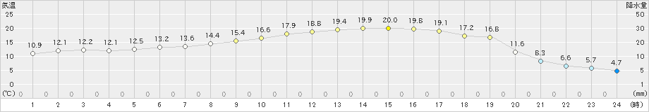 沢内(>2019年05月30日)のアメダスグラフ