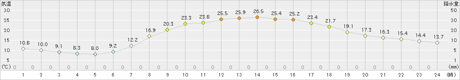 大子(>2019年05月30日)のアメダスグラフ