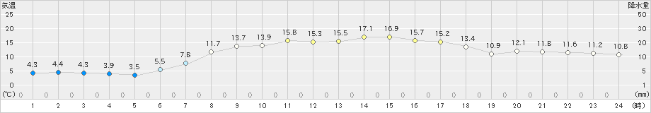 奥日光(>2019年05月30日)のアメダスグラフ