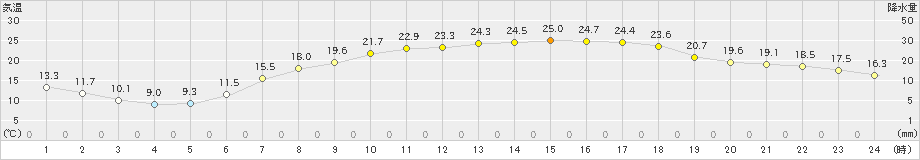 塩谷(>2019年05月30日)のアメダスグラフ