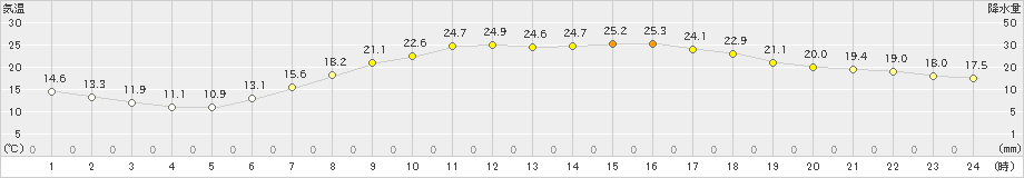 秩父(>2019年05月30日)のアメダスグラフ