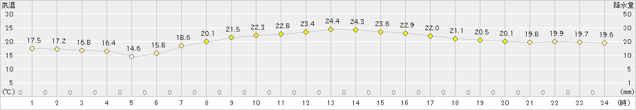 所沢(>2019年05月30日)のアメダスグラフ