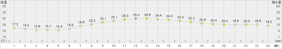 八王子(>2019年05月30日)のアメダスグラフ