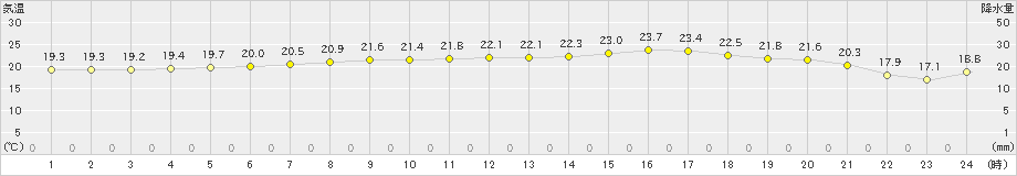 新島(>2019年05月30日)のアメダスグラフ