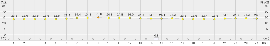 父島(>2019年05月30日)のアメダスグラフ