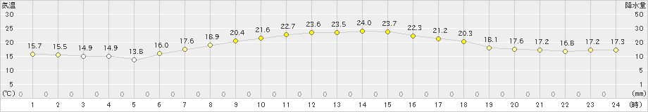 香取(>2019年05月30日)のアメダスグラフ