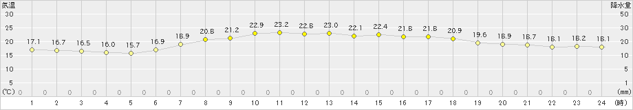 横芝光(>2019年05月30日)のアメダスグラフ