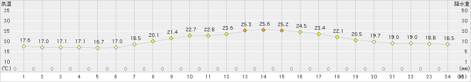 木更津(>2019年05月30日)のアメダスグラフ