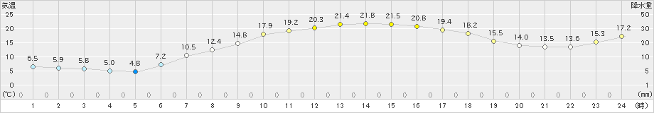 信濃町(>2019年05月30日)のアメダスグラフ