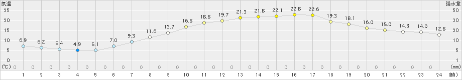 大町(>2019年05月30日)のアメダスグラフ