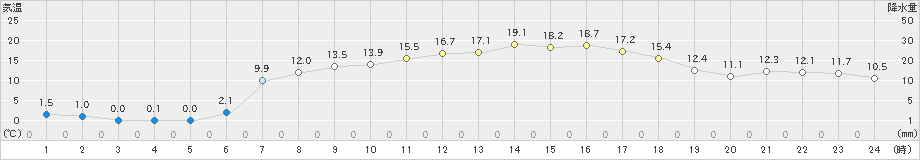 菅平(>2019年05月30日)のアメダスグラフ