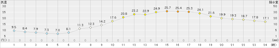 穂高(>2019年05月30日)のアメダスグラフ