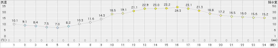 諏訪(>2019年05月30日)のアメダスグラフ