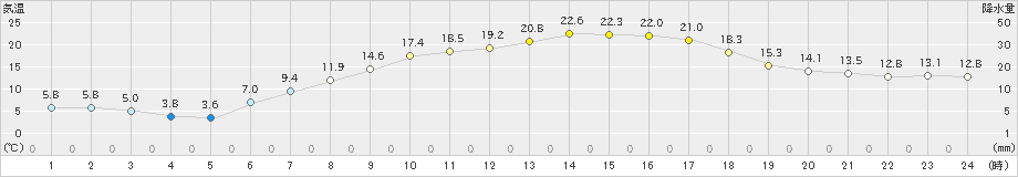 原村(>2019年05月30日)のアメダスグラフ