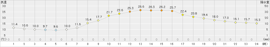 南信濃(>2019年05月30日)のアメダスグラフ