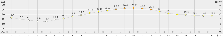 勝沼(>2019年05月30日)のアメダスグラフ