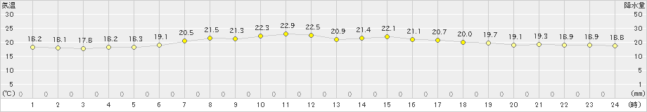 稲取(>2019年05月30日)のアメダスグラフ