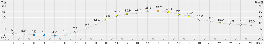 河合(>2019年05月30日)のアメダスグラフ