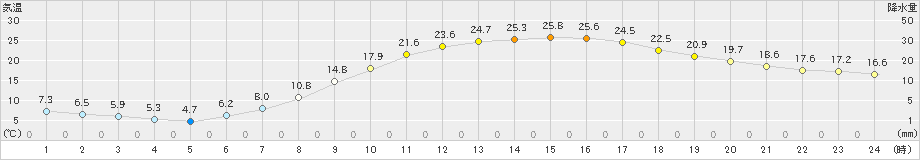 高山(>2019年05月30日)のアメダスグラフ