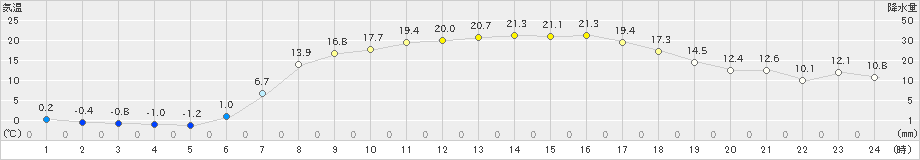 六厩(>2019年05月30日)のアメダスグラフ