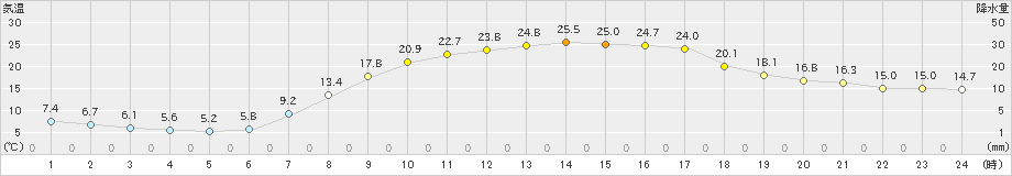 宮地(>2019年05月30日)のアメダスグラフ