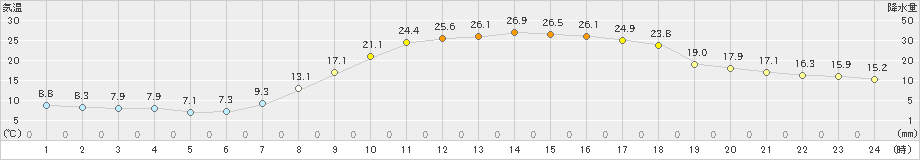 金山(>2019年05月30日)のアメダスグラフ