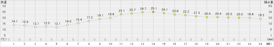 桑名(>2019年05月30日)のアメダスグラフ