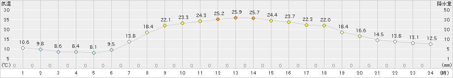 粥見(>2019年05月30日)のアメダスグラフ