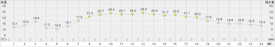 南伊勢(>2019年05月30日)のアメダスグラフ