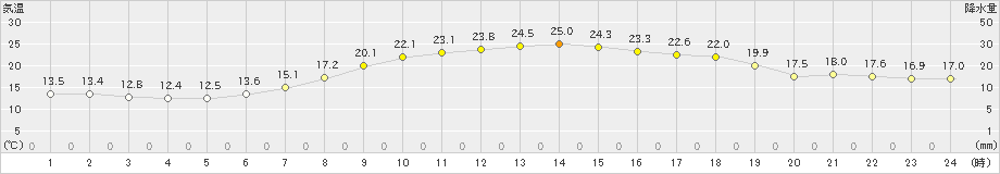 巻(>2019年05月30日)のアメダスグラフ