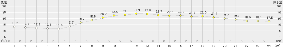 伏木(>2019年05月30日)のアメダスグラフ