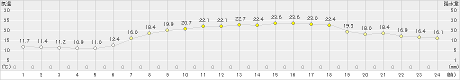 志賀(>2019年05月30日)のアメダスグラフ