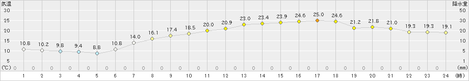 今津(>2019年05月30日)のアメダスグラフ