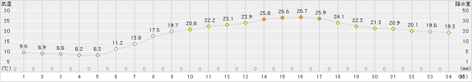 長浜(>2019年05月30日)のアメダスグラフ