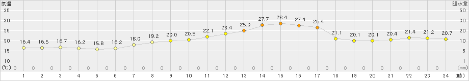 間人(>2019年05月30日)のアメダスグラフ