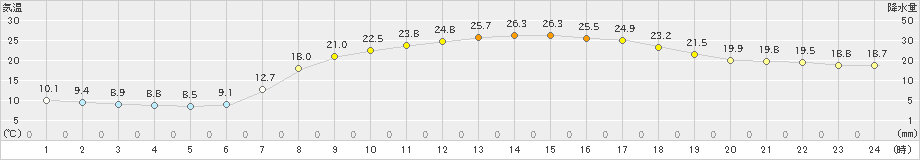 生野(>2019年05月30日)のアメダスグラフ