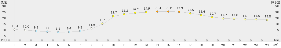 一宮(>2019年05月30日)のアメダスグラフ