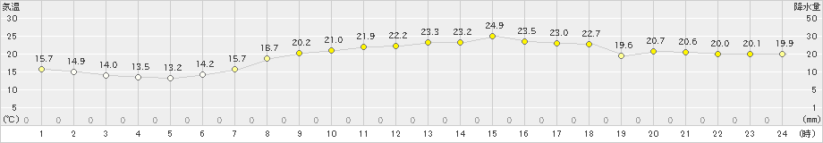 明石(>2019年05月30日)のアメダスグラフ