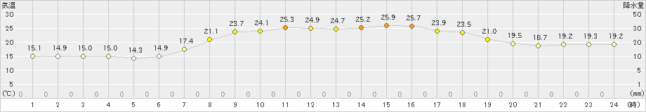 大田(>2019年05月30日)のアメダスグラフ