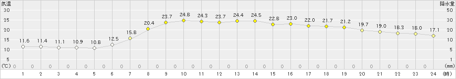 青谷(>2019年05月30日)のアメダスグラフ