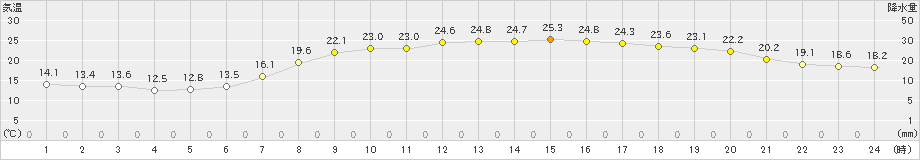 日和佐(>2019年05月30日)のアメダスグラフ