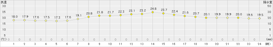 芦辺(>2019年05月30日)のアメダスグラフ